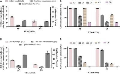 Volatile Fatty Acids (VFAs) Generated by Anaerobic Digestion Serve as Feedstock for Freshwater and Marine Oleaginous Microorganisms to Produce Biodiesel and Added-Value Compounds